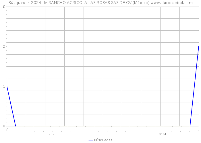 Búsquedas 2024 de RANCHO AGRICOLA LAS ROSAS SAS DE CV (México) 