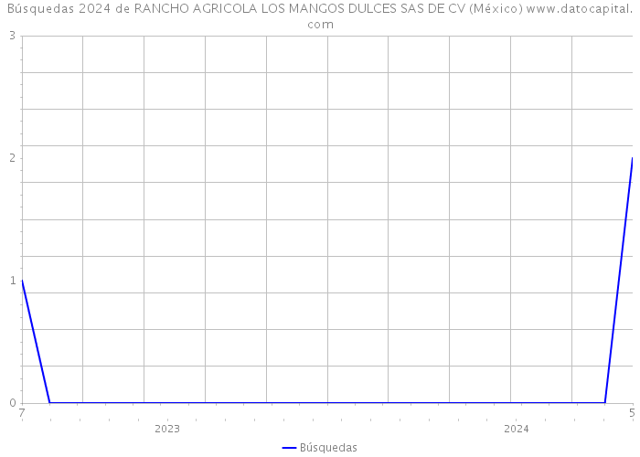 Búsquedas 2024 de RANCHO AGRICOLA LOS MANGOS DULCES SAS DE CV (México) 