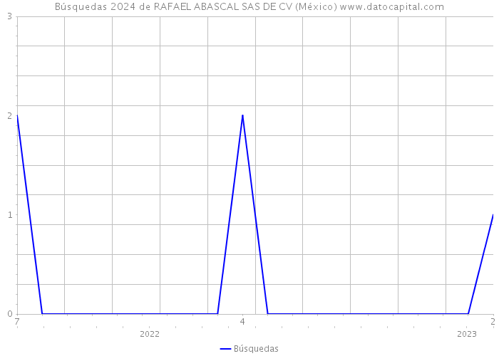 Búsquedas 2024 de RAFAEL ABASCAL SAS DE CV (México) 