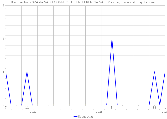 Búsquedas 2024 de SASO CONNECT DE PREFERENCIA SAS (México) 