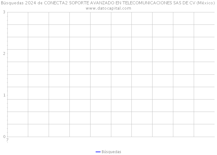 Búsquedas 2024 de CONECTA2 SOPORTE AVANZADO EN TELECOMUNICACIONES SAS DE CV (México) 