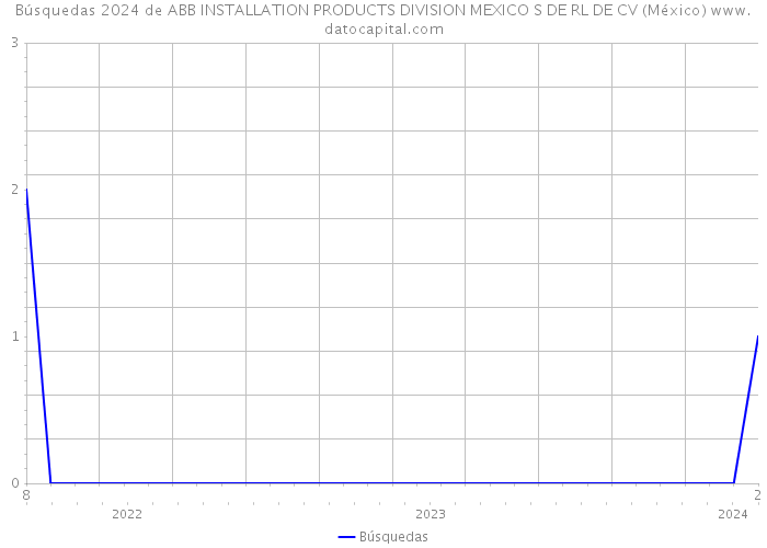 Búsquedas 2024 de ABB INSTALLATION PRODUCTS DIVISION MEXICO S DE RL DE CV (México) 