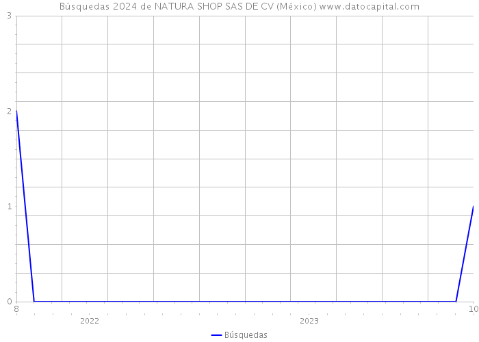 Búsquedas 2024 de NATURA SHOP SAS DE CV (México) 