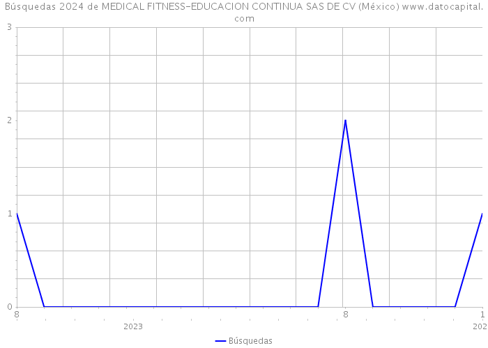 Búsquedas 2024 de MEDICAL FITNESS-EDUCACION CONTINUA SAS DE CV (México) 