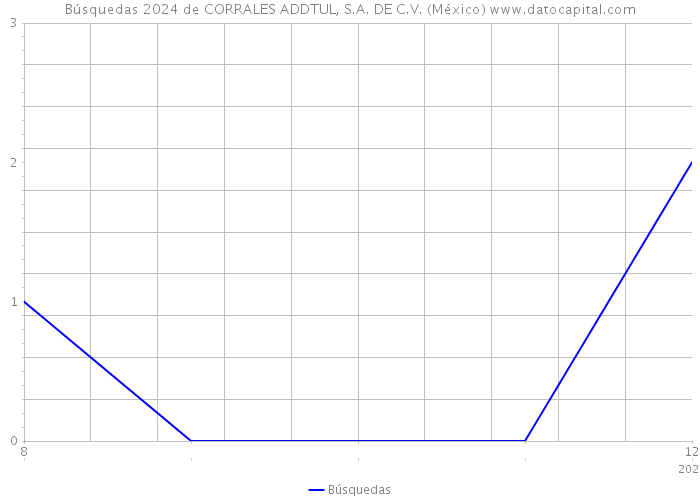 Búsquedas 2024 de CORRALES ADDTUL, S.A. DE C.V. (México) 