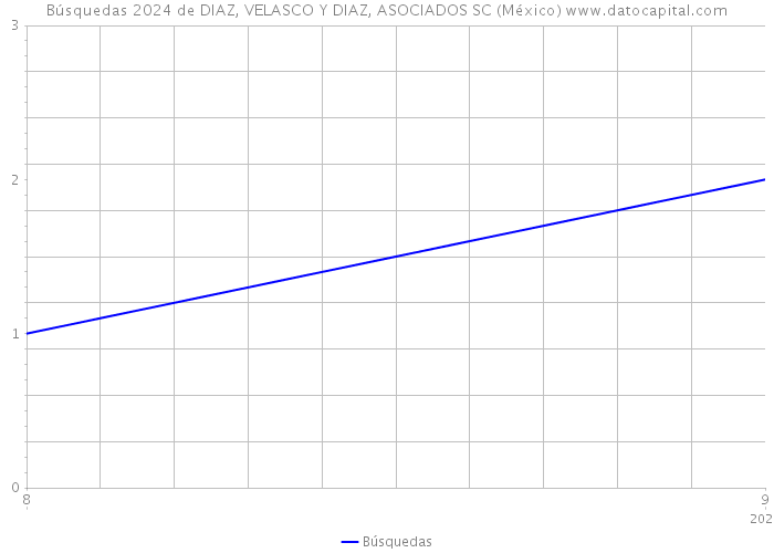 Búsquedas 2024 de DIAZ, VELASCO Y DIAZ, ASOCIADOS SC (México) 