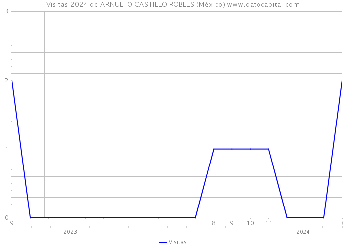 Visitas 2024 de ARNULFO CASTILLO ROBLES (México) 
