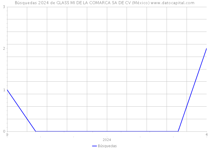 Búsquedas 2024 de GLASS MI DE LA COMARCA SA DE CV (México) 