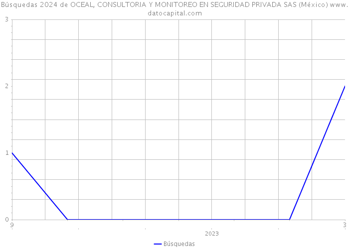 Búsquedas 2024 de OCEAL, CONSULTORIA Y MONITOREO EN SEGURIDAD PRIVADA SAS (México) 