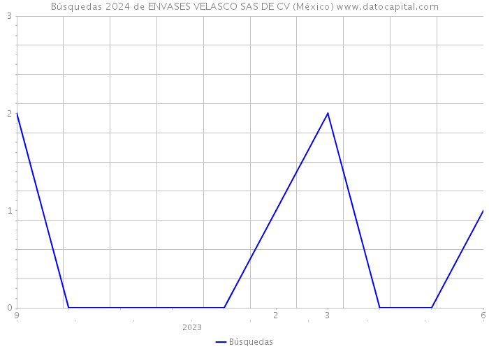 Búsquedas 2024 de ENVASES VELASCO SAS DE CV (México) 