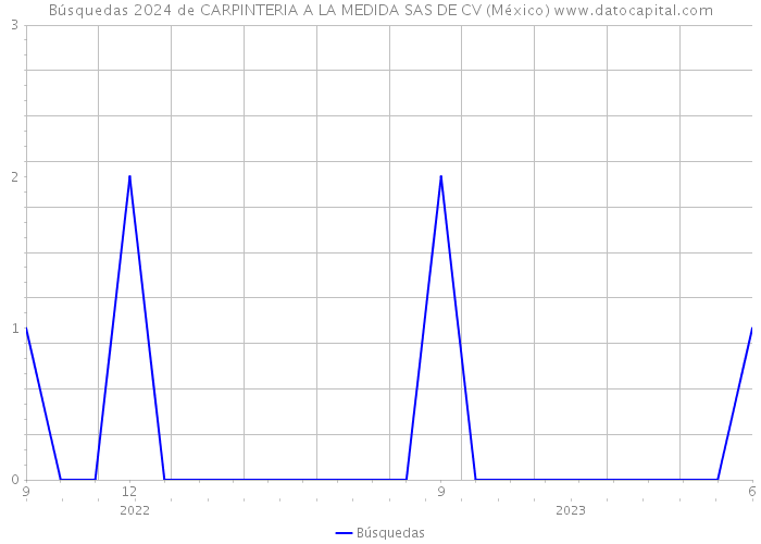 Búsquedas 2024 de CARPINTERIA A LA MEDIDA SAS DE CV (México) 
