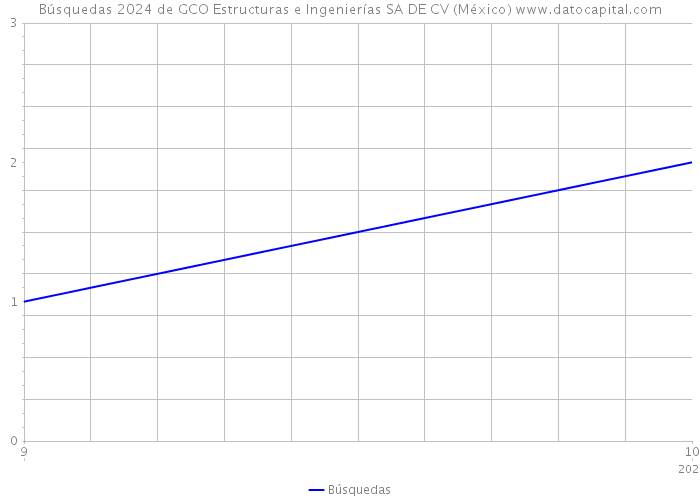 Búsquedas 2024 de GCO Estructuras e Ingenierías SA DE CV (México) 