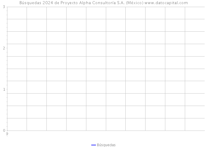 Búsquedas 2024 de Proyecto Alpha Consultoría S.A. (México) 