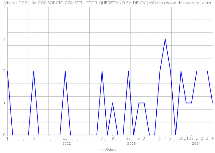 Visitas 2024 de CONSORCIO CONSTRUCTOR QUERETANO SA DE CV (México) 