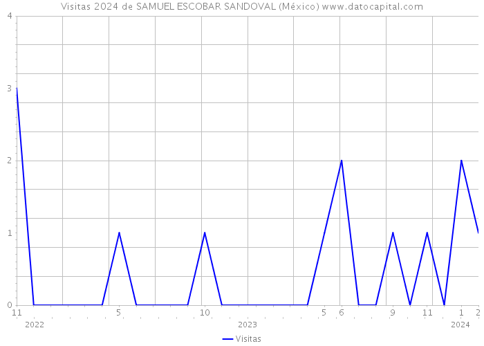 Visitas 2024 de SAMUEL ESCOBAR SANDOVAL (México) 