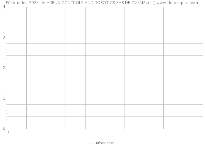 Búsquedas 2024 de ARENA CONTROLS AND ROBOTICS SAS DE CV (México) 