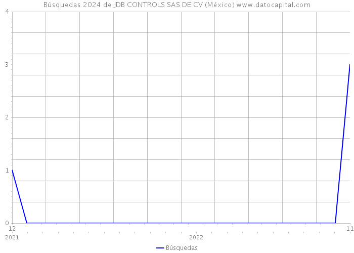 Búsquedas 2024 de JDB CONTROLS SAS DE CV (México) 