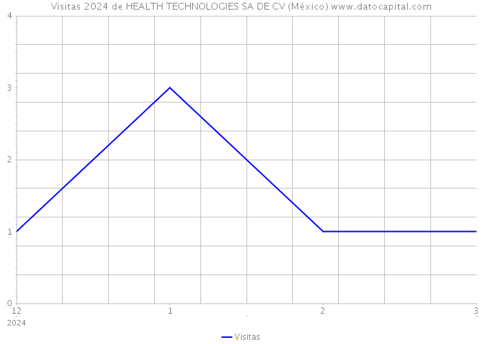 Visitas 2024 de HEALTH TECHNOLOGIES SA DE CV (México) 
