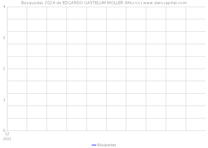Búsquedas 2024 de EDGARDO GASTELUM MOLLER (México) 