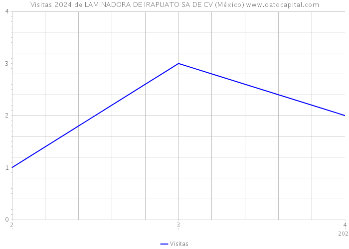 Visitas 2024 de LAMINADORA DE IRAPUATO SA DE CV (México) 