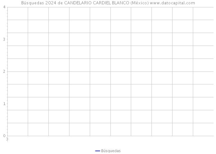 Búsquedas 2024 de CANDELARIO CARDIEL BLANCO (México) 