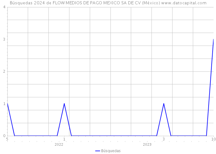 Búsquedas 2024 de FLOW MEDIOS DE PAGO MEXICO SA DE CV (México) 