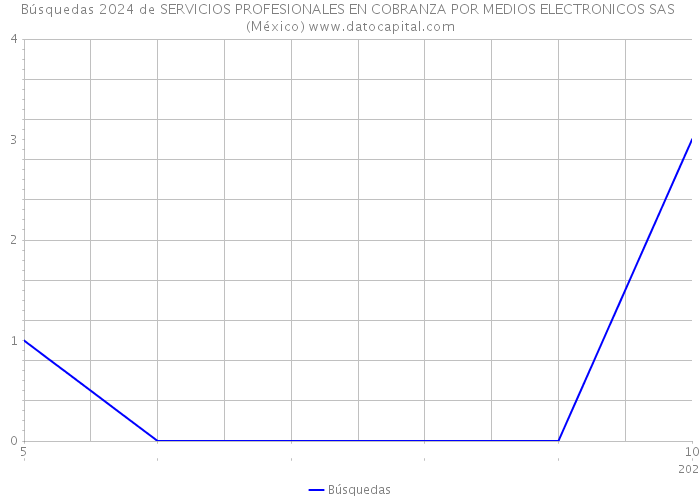 Búsquedas 2024 de SERVICIOS PROFESIONALES EN COBRANZA POR MEDIOS ELECTRONICOS SAS (México) 