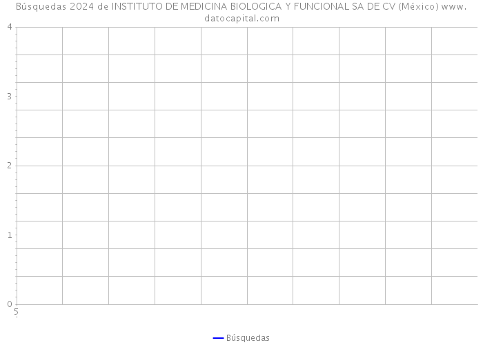 Búsquedas 2024 de INSTITUTO DE MEDICINA BIOLOGICA Y FUNCIONAL SA DE CV (México) 