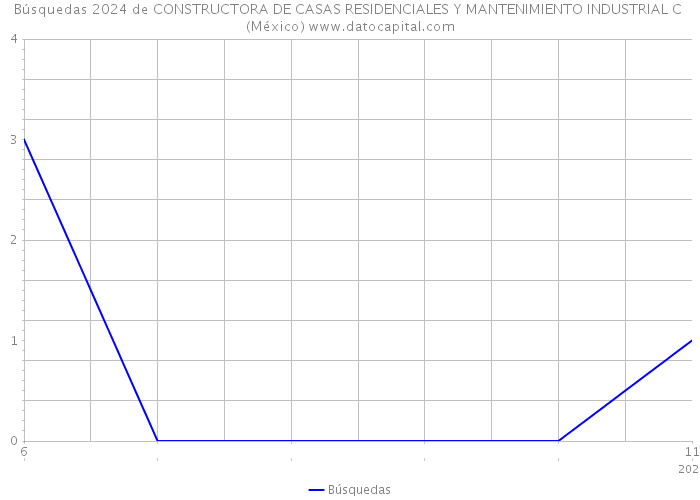 Búsquedas 2024 de CONSTRUCTORA DE CASAS RESIDENCIALES Y MANTENIMIENTO INDUSTRIAL C (México) 