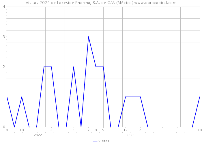 Visitas 2024 de Lakeside Pharma, S.A. de C.V. (México) 