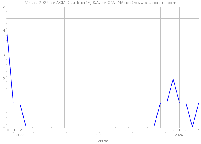 Visitas 2024 de ACM Distribución, S.A. de C.V. (México) 