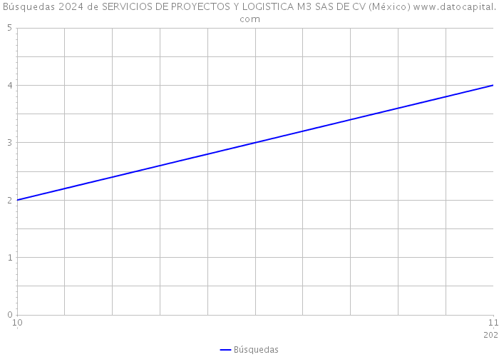 Búsquedas 2024 de SERVICIOS DE PROYECTOS Y LOGISTICA M3 SAS DE CV (México) 