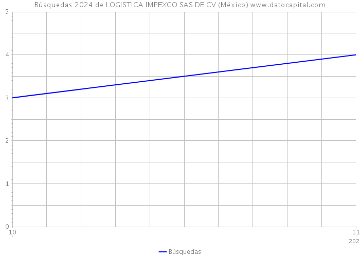 Búsquedas 2024 de LOGISTICA IMPEXCO SAS DE CV (México) 