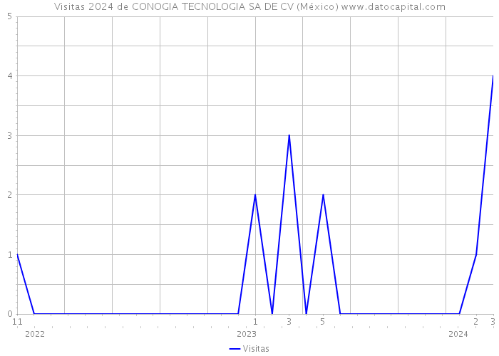Visitas 2024 de CONOGIA TECNOLOGIA SA DE CV (México) 