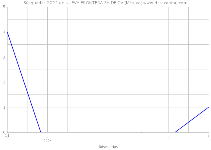 Búsquedas 2024 de NUEVA FRONTERA SA DE CV (México) 