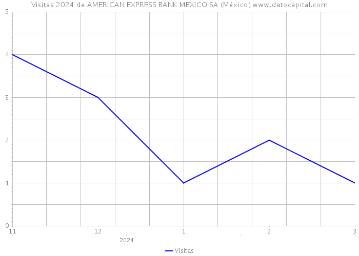 Visitas 2024 de AMERICAN EXPRESS BANK MEXICO SA (México) 