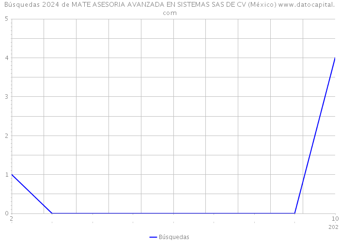 Búsquedas 2024 de MATE ASESORIA AVANZADA EN SISTEMAS SAS DE CV (México) 