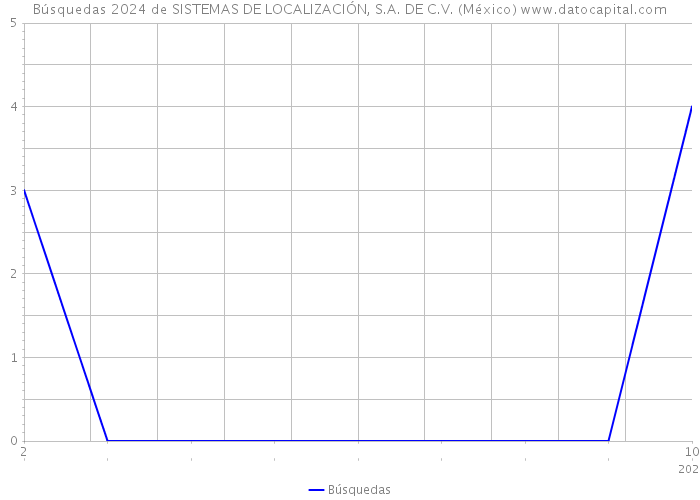 Búsquedas 2024 de SISTEMAS DE LOCALIZACIÓN, S.A. DE C.V. (México) 