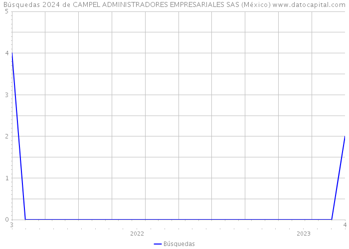 Búsquedas 2024 de CAMPEL ADMINISTRADORES EMPRESARIALES SAS (México) 
