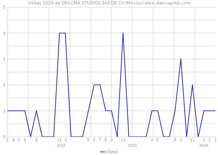 Visitas 2024 de DRACMA STUDIOS SAS DE CV (México) 