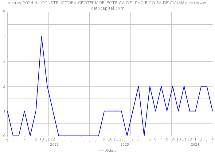 Visitas 2024 de CONSTRUCTORA GEOTERMOELECTRICA DEL PACIFICO SA DE CV (México) 