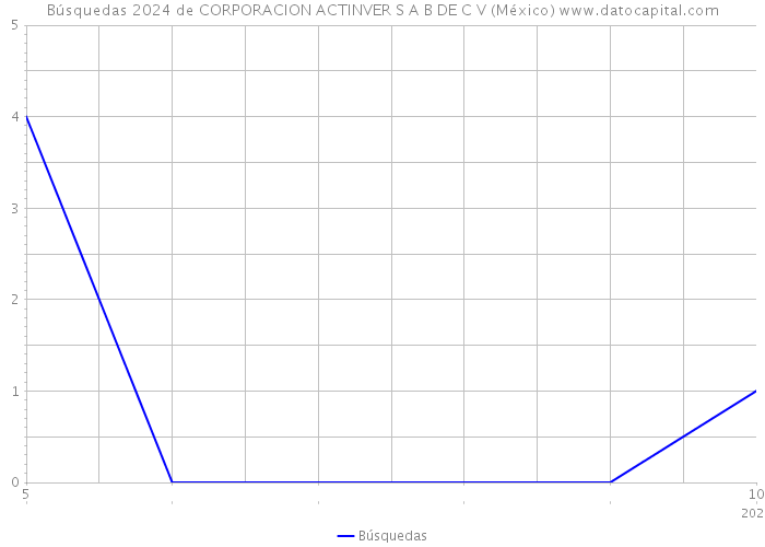 Búsquedas 2024 de CORPORACION ACTINVER S A B DE C V (México) 