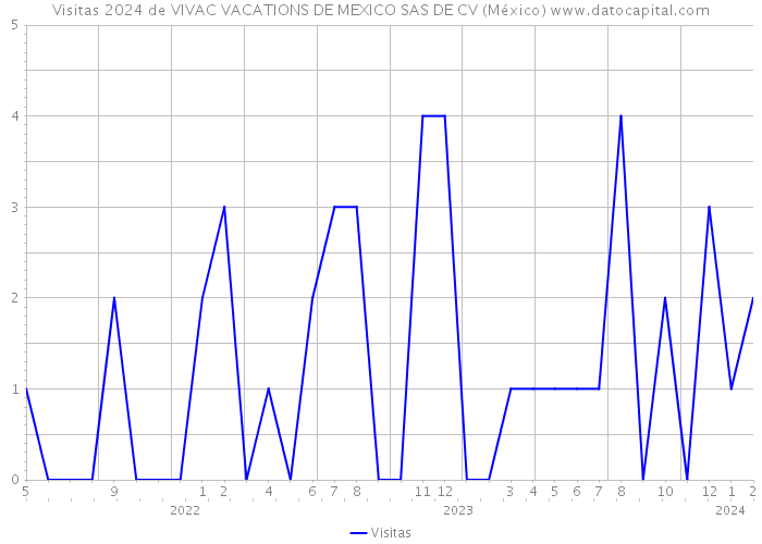 Visitas 2024 de VIVAC VACATIONS DE MEXICO SAS DE CV (México) 