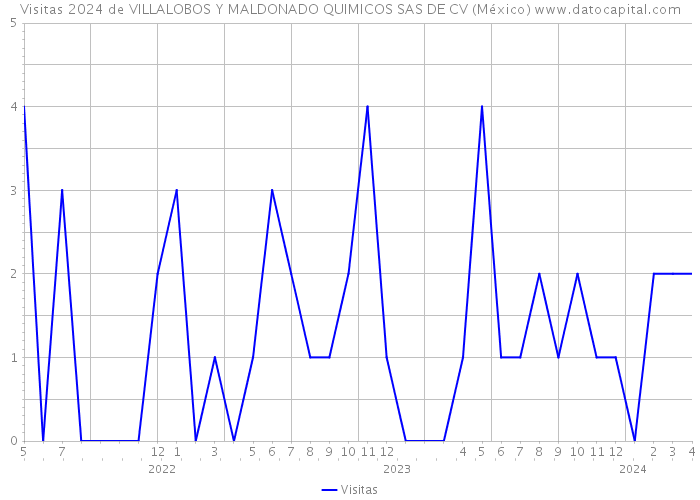 Visitas 2024 de VILLALOBOS Y MALDONADO QUIMICOS SAS DE CV (México) 