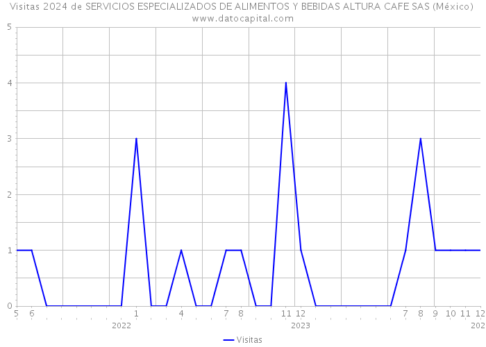 Visitas 2024 de SERVICIOS ESPECIALIZADOS DE ALIMENTOS Y BEBIDAS ALTURA CAFE SAS (México) 
