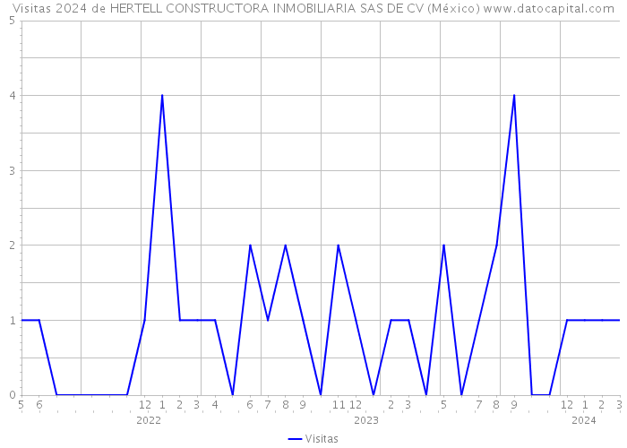 Visitas 2024 de HERTELL CONSTRUCTORA INMOBILIARIA SAS DE CV (México) 