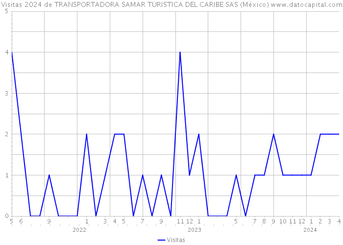 Visitas 2024 de TRANSPORTADORA SAMAR TURISTICA DEL CARIBE SAS (México) 