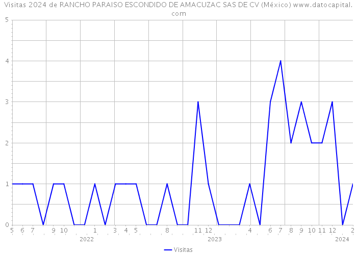 Visitas 2024 de RANCHO PARAISO ESCONDIDO DE AMACUZAC SAS DE CV (México) 