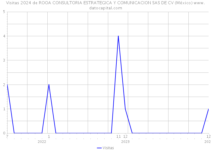Visitas 2024 de ROOA CONSULTORIA ESTRATEGICA Y COMUNICACION SAS DE CV (México) 
