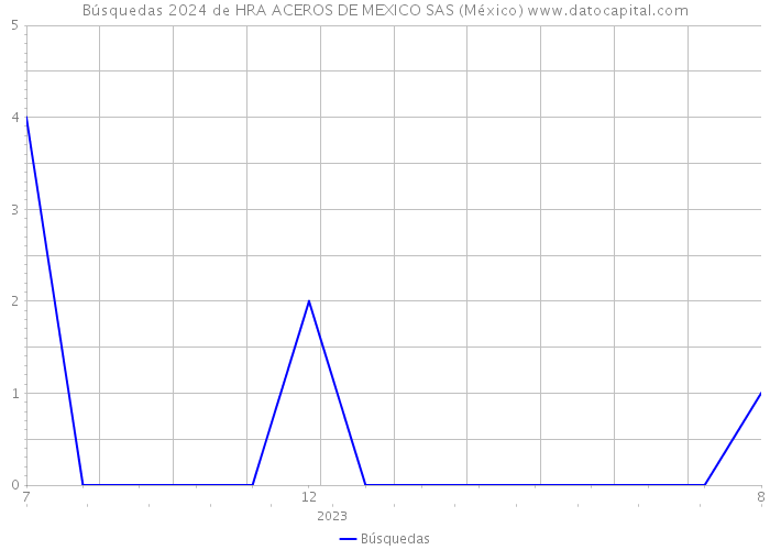 Búsquedas 2024 de HRA ACEROS DE MEXICO SAS (México) 